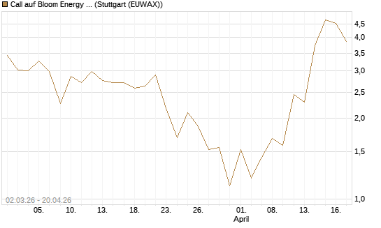 Call auf Bloom Energy A [J.P. Morgan Structured Products B.V.] Chart