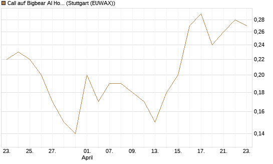 Call auf Bigbear AI Holdings [J.P. Morgan Structured Products B.V.] Chart