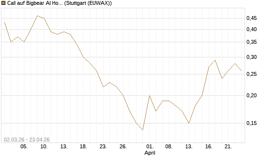 Call auf Bigbear AI Holdings [J.P. Morgan Structured Products B.V.] Chart