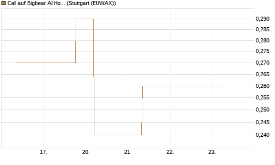 Call auf Bigbear AI Holdings [J.P. Morgan Structured Products B.V.] Chart