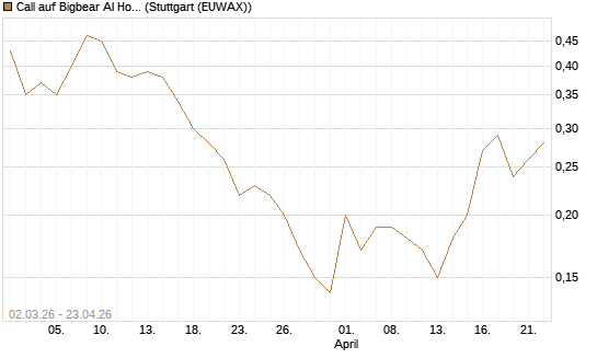 Call auf Bigbear AI Holdings [J.P. Morgan Structured Products B.V.] Chart