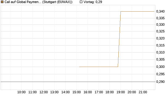 Call auf Global Payments [J.P. Morgan Structured Products B.V.] Chart