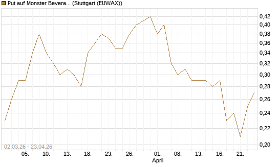 Put auf Monster Beverage [J.P. Morgan Structured Products B.V.] Chart