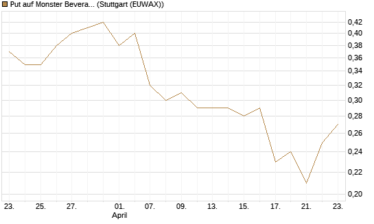 Put auf Monster Beverage [J.P. Morgan Structured Products B.V.] Chart