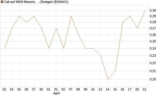 Call auf MGM Resorts Int. [J.P. Morgan Structured Products B.V.] Chart