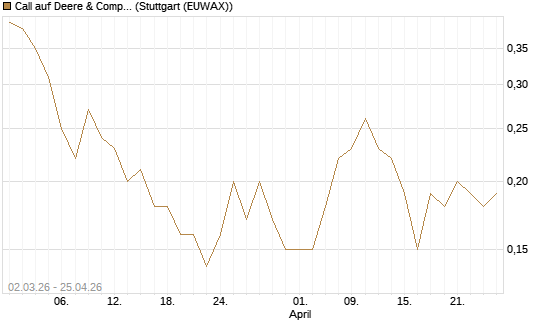 Call auf Deere & Company 	 [J.P. Morgan Structured Products B.V.] Chart