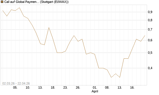 Call auf Global Payments [J.P. Morgan Structured Products B.V.] Chart