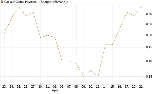 Call auf Global Payments [J.P. Morgan Structured Products B.V.] Chart