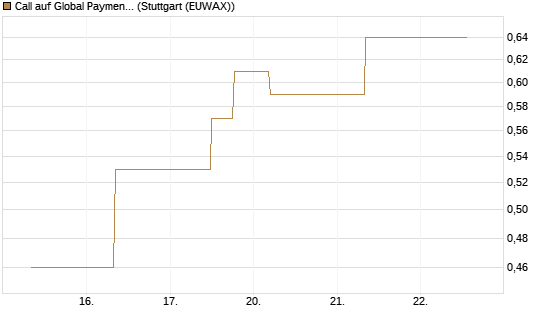 Call auf Global Payments [J.P. Morgan Structured Products B.V.] Chart