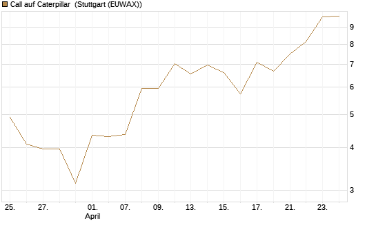 Call auf Caterpillar [J.P. Morgan Structured Products B.V.] Chart