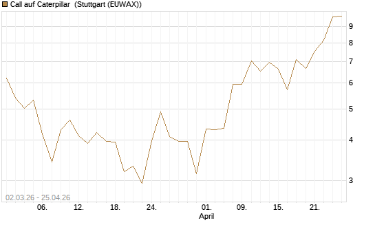 Call auf Caterpillar [J.P. Morgan Structured Products B.V.] Chart