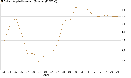 Call auf Applied Materials [J.P. Morgan Structured Products B.V.] Chart