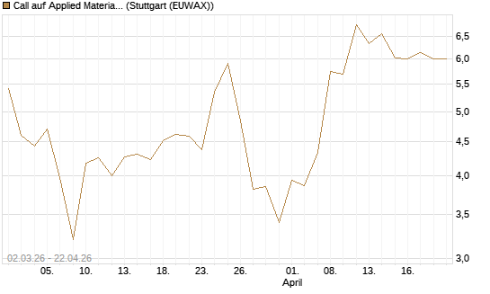 Call auf Applied Materials [J.P. Morgan Structured Products B.V.] Chart