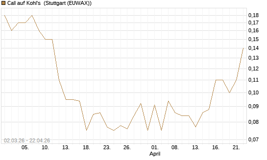 Call auf Kohl's [J.P. Morgan Structured Products B.V.] Chart