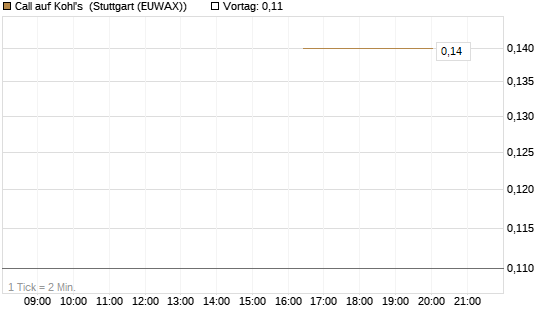 Call auf Kohl's [J.P. Morgan Structured Products B.V.] Chart