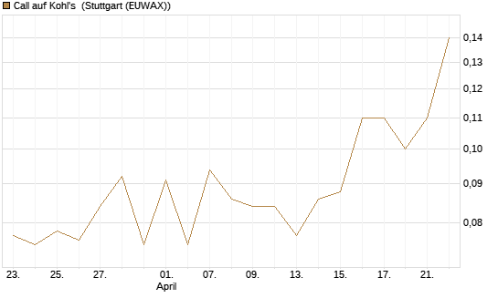Call auf Kohl's [J.P. Morgan Structured Products B.V.] Chart