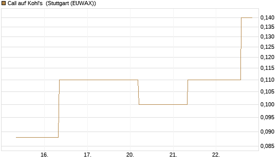 Call auf Kohl's [J.P. Morgan Structured Products B.V.] Chart