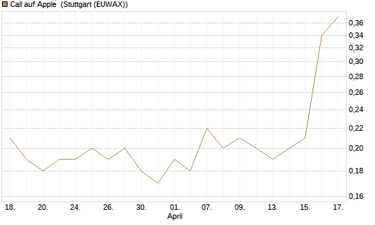 Call auf Apple [J.P. Morgan Structured Products B.V.] Chart