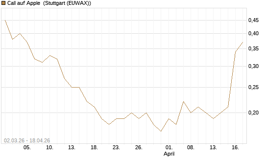 Call auf Apple [J.P. Morgan Structured Products B.V.] Chart