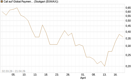 Call auf Global Payments [J.P. Morgan Structured Products B.V.] Chart