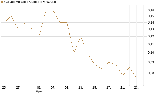 Call auf Mosaic [J.P. Morgan Structured Products B.V.] Chart