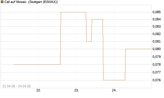 Call auf Mosaic [J.P. Morgan Structured Products B.V.] Chart