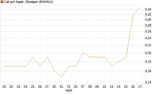 Call auf Apple [J.P. Morgan Structured Products B.V.] Chart