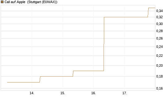 Call auf Apple [J.P. Morgan Structured Products B.V.] Chart