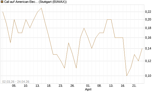 Call auf American Electric Power [J.P. Morgan Structured Products B.V.] Chart