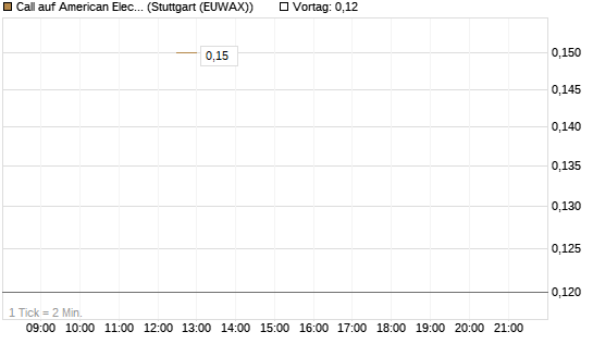 Call auf American Electric Power [J.P. Morgan Structured Products B.V.] Chart