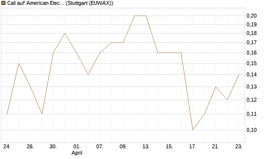 Call auf American Electric Power [J.P. Morgan Structured Products B.V.] Chart