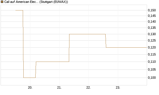 Call auf American Electric Power [J.P. Morgan Structured Products B.V.] Chart