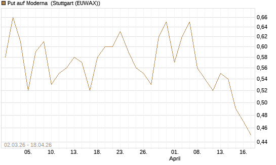 Put auf Moderna [J.P. Morgan Structured Products B.V.] Chart