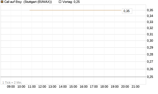 Call auf Etsy [J.P. Morgan Structured Products B.V.] Chart