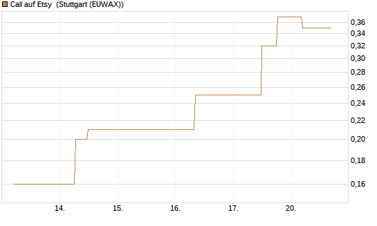 Call auf Etsy [J.P. Morgan Structured Products B.V.] Chart