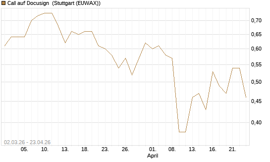 Call auf Docusign [J.P. Morgan Structured Products B.V.] Chart