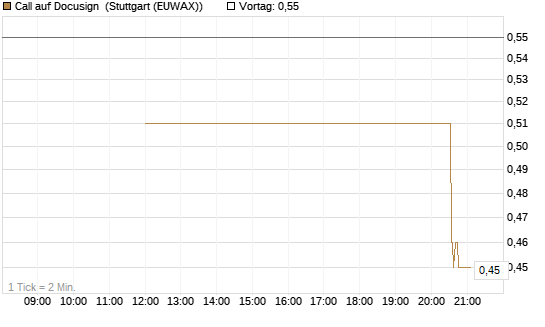Call auf Docusign [J.P. Morgan Structured Products B.V.] Chart