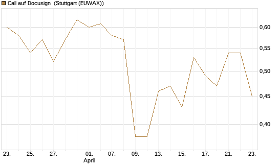 Call auf Docusign [J.P. Morgan Structured Products B.V.] Chart