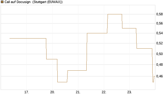 Call auf Docusign [J.P. Morgan Structured Products B.V.] Chart