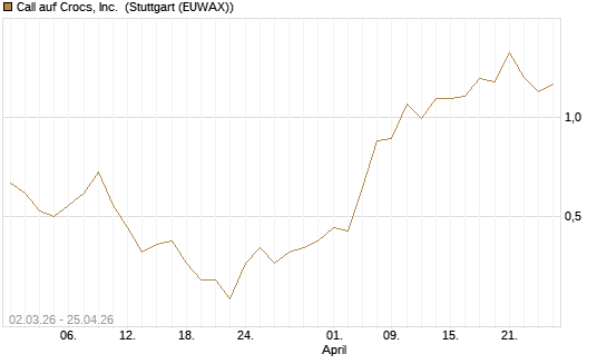 Call auf Crocs, Inc. [J.P. Morgan Structured Products B.V.] Chart
