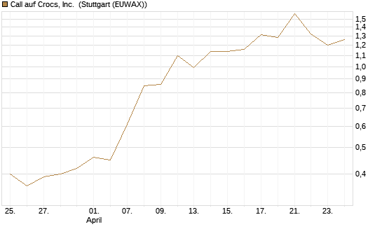 Call auf Crocs, Inc. [J.P. Morgan Structured Products B.V.] Chart