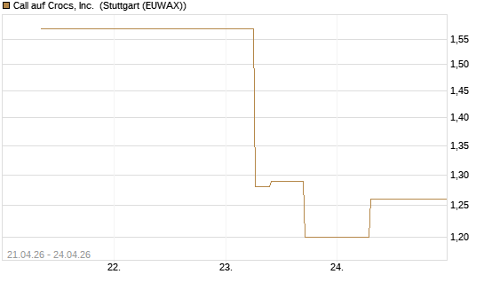 Call auf Crocs, Inc. [J.P. Morgan Structured Products B.V.] Chart
