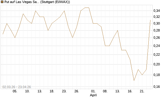 Put auf Las Vegas Sands [J.P. Morgan Structured Products B.V.] Chart