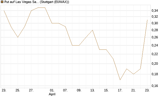Put auf Las Vegas Sands [J.P. Morgan Structured Products B.V.] Chart