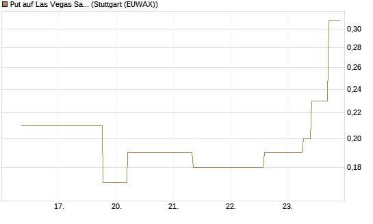 Put auf Las Vegas Sands [J.P. Morgan Structured Products B.V.] Chart