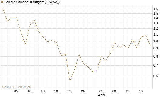 Call auf Cameco [J.P. Morgan Structured Products B.V.] Chart