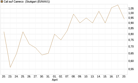 Call auf Cameco [J.P. Morgan Structured Products B.V.] Chart