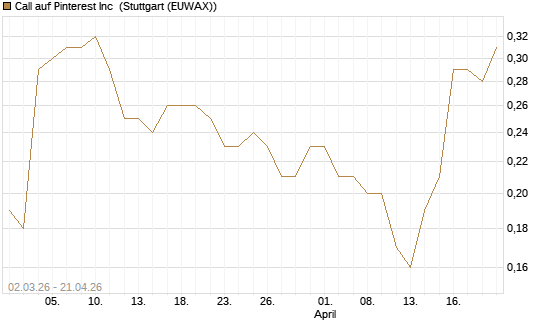 Call auf Pinterest Inc [J.P. Morgan Structured Products B.V.] Chart