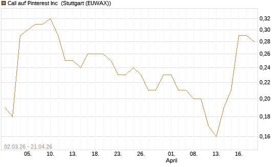 Call auf Pinterest Inc [J.P. Morgan Structured Products B.V.] Chart