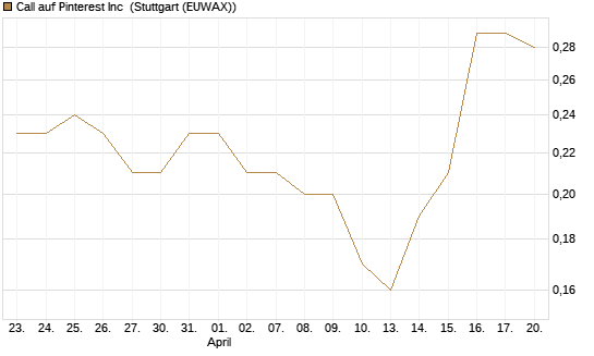 Call auf Pinterest Inc [J.P. Morgan Structured Products B.V.] Chart